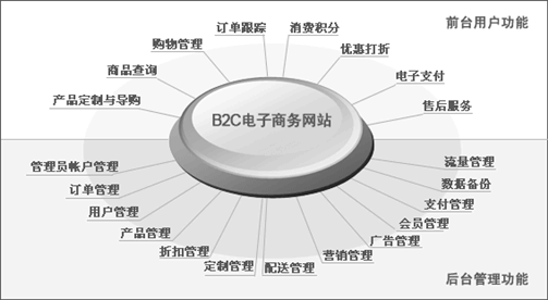 網(wǎng)上商城、電子商務(wù)網(wǎng)站網(wǎng)站方案主要功能模塊